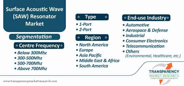 surface acoustic wave (saw) resonator market segmentation