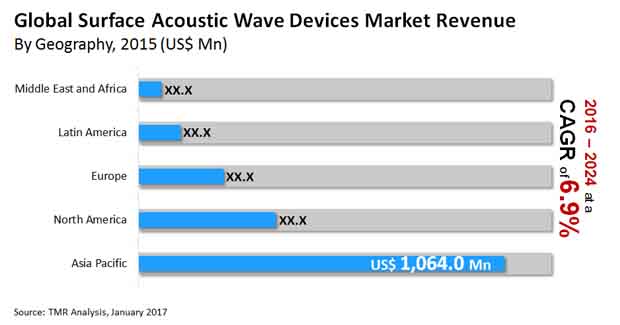 surface acoustic wave devices market