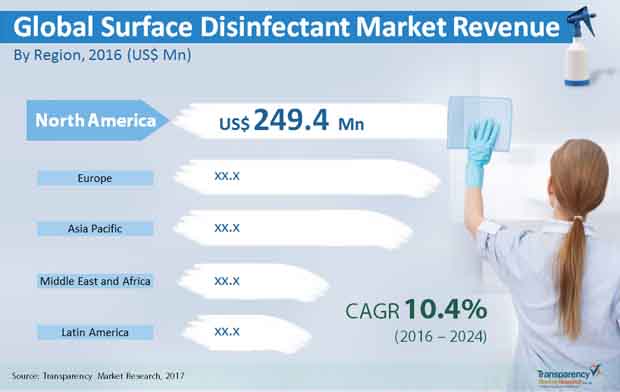 surface disinfectant market
