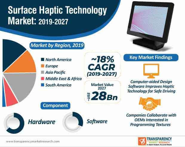 surface haptic technology market infographic