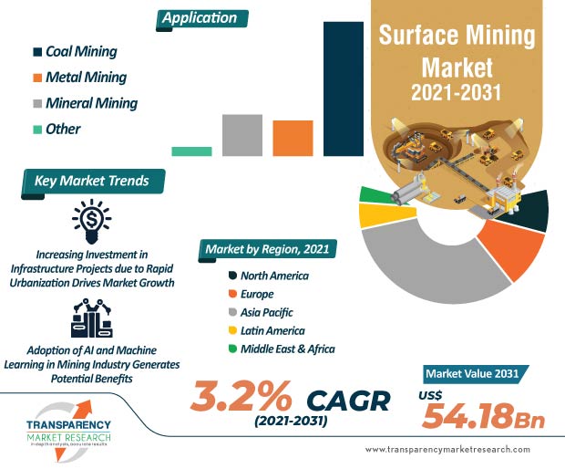surface mining market infographic
