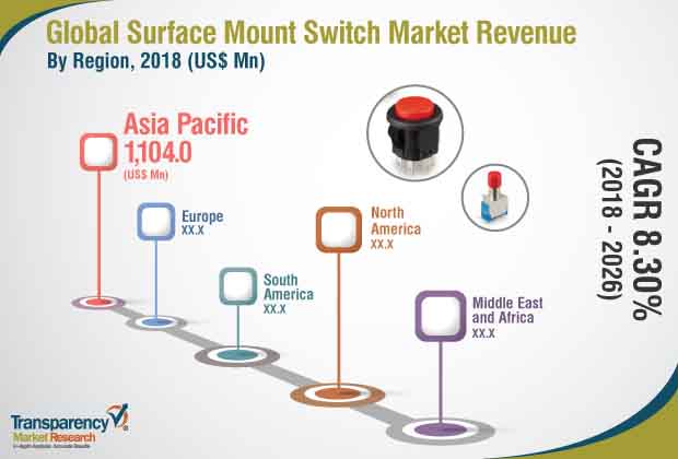 surface mount switch industry