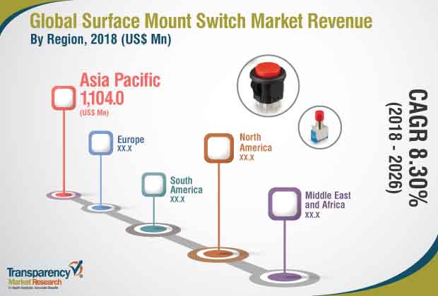 Surface Mount Switch Industry surface mount switch industry