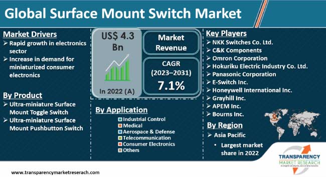 Surface Mount Switch Market