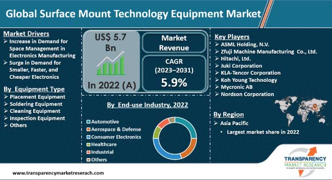 Surface Mount Technology Equipment Market