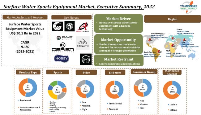 Surface Water Sports Equipment Market