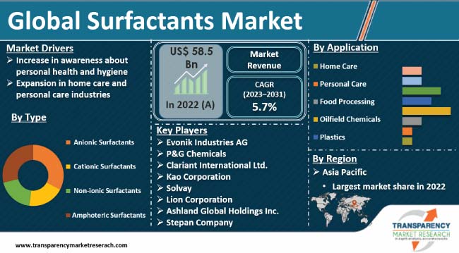 Surfactants Market