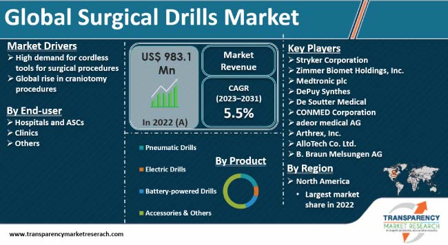 Surgical Drills Market