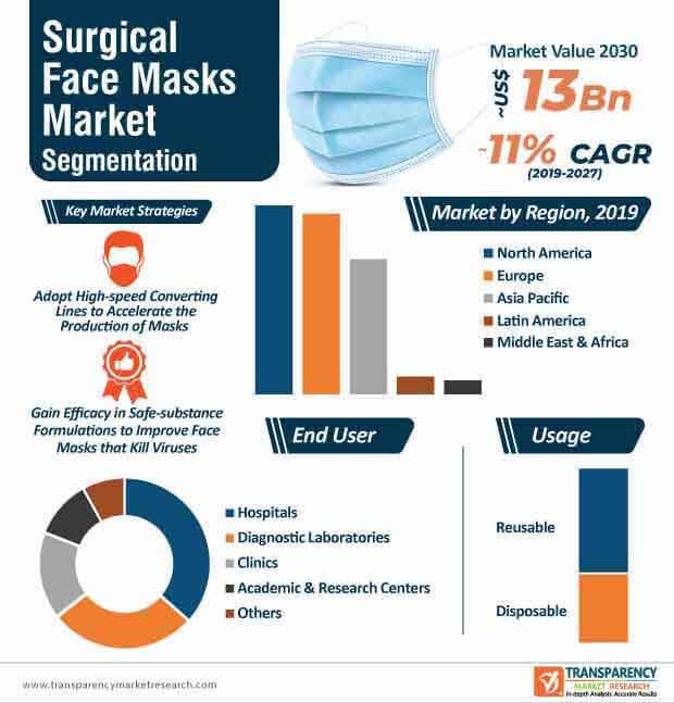 surgical face masks market infographic