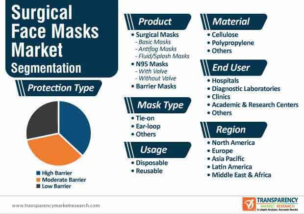 surgical face masks market segmentation