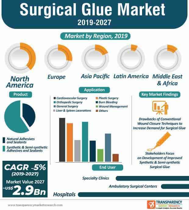 Surgical Glue Market  Global Analysis Report 2027