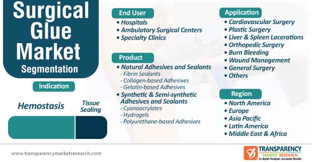 surgical glue market segmentation