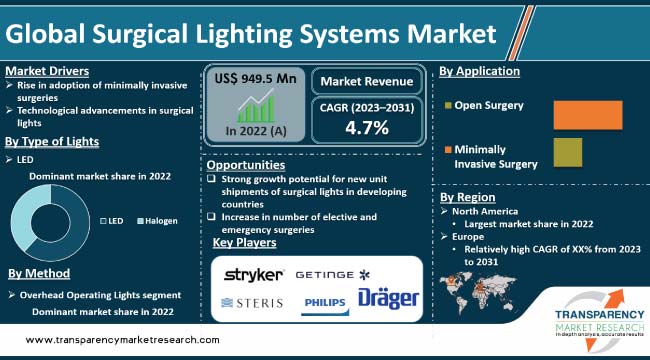 Surgical Lighting Systems Market