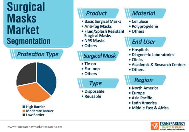 surgical masks market segmentation