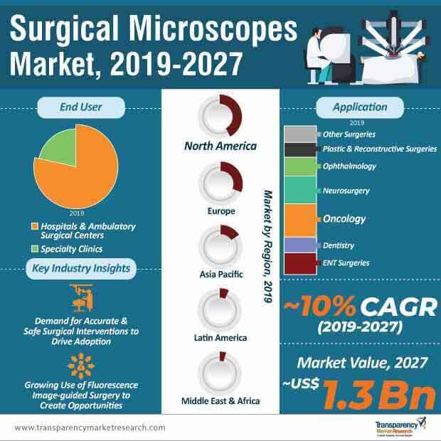 Surgical Microscopes Market Infographic surgical microscopes market infographic