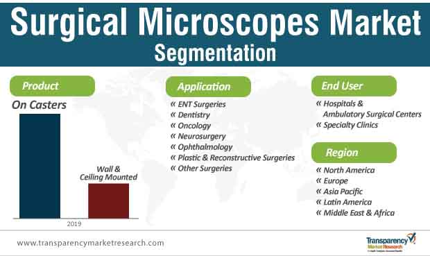 Surgical Microscopes Market Segmentation surgical microscopes market segmentation