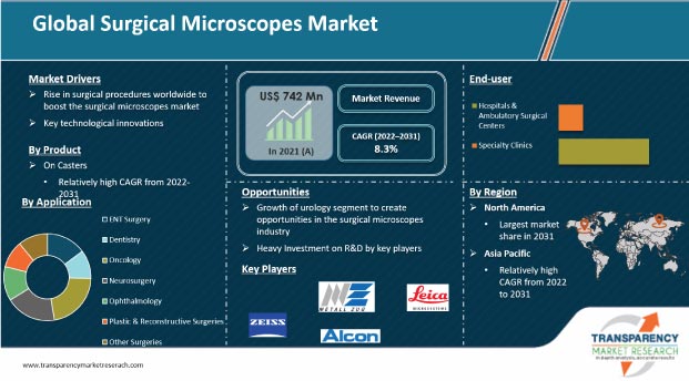 surgical microscopes market