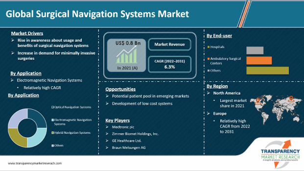Surgical Navigation Systems Market to reach US$ 1620 Mn by 2027 | TMR