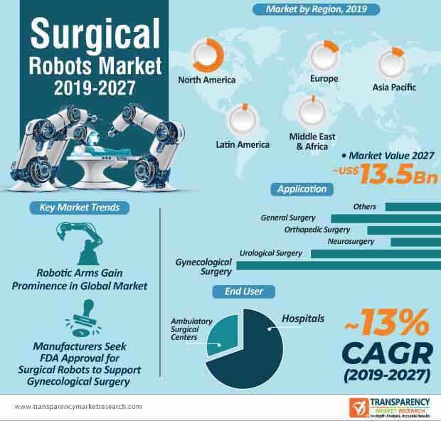 Surgical Robots Market Infographic surgical robots market infographic