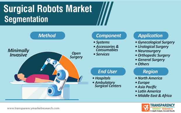 Surgical Robots Market Segmentation surgical robots market segmentation