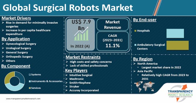 surgical robots market