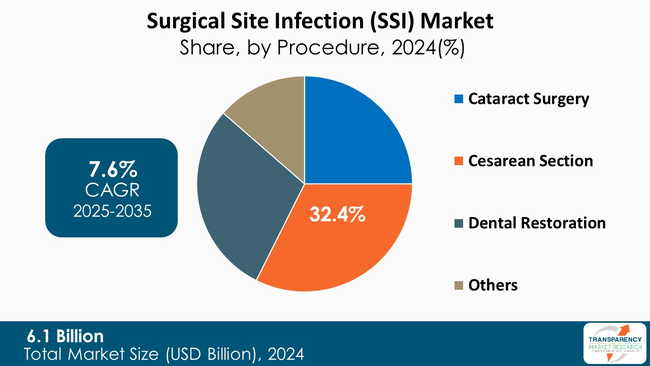 Surgical Site Infection (ssi) Market By Procedure