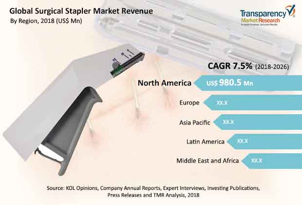 surgical staplers market