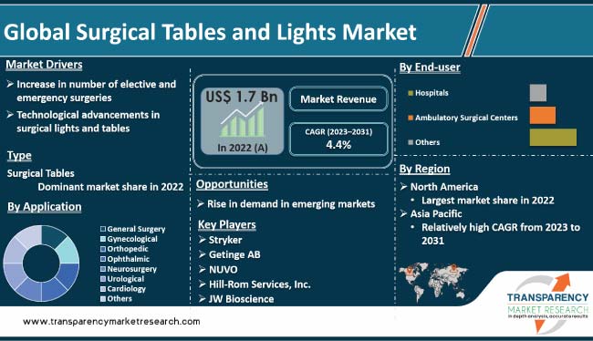 Surgical Tables And Lights Market