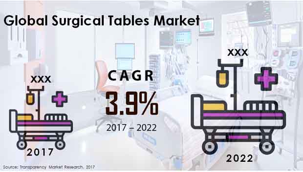 surgical tables market