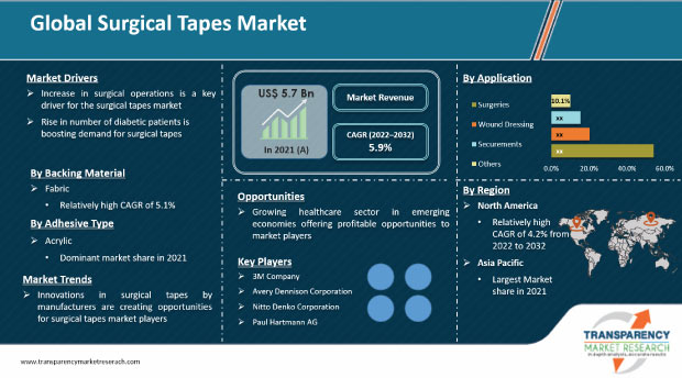 surgical tapes market