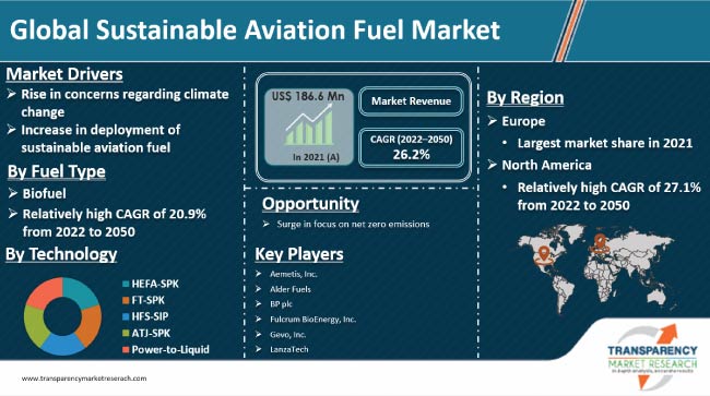 Sustainable Aviation Fuel Market