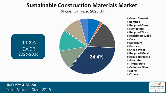 Sustainable Construction Materials Market By Type Sustainable Construction Materials Market By Type