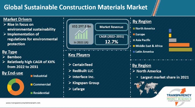Sustainable Construction Materials Market