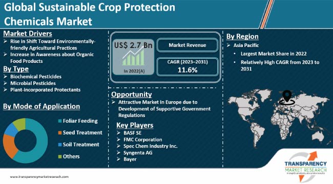 Sustainable Crop Protection Chemicals Market