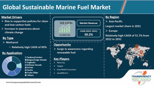 Sustainable Marine Fuel Market