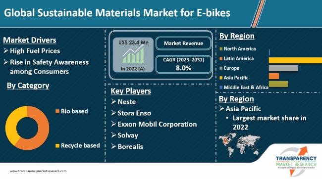 Sustainable Materials Market For E Bikes