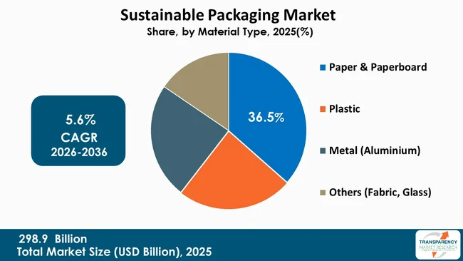 Sustainable Packaging Market By Type
