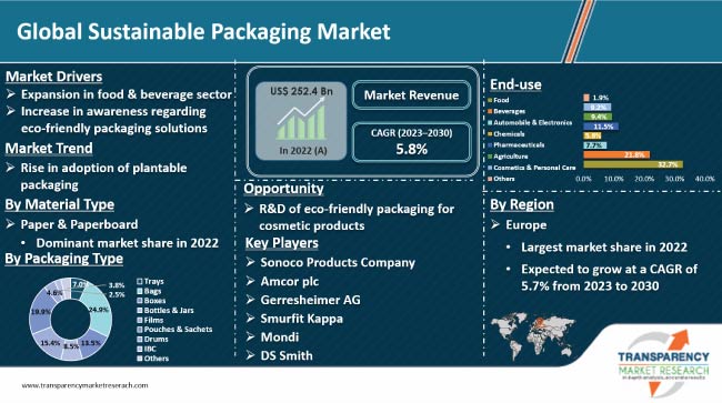 Sustainable Packaging Market