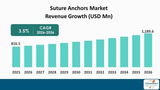 Suture Anchors Market By Revenue