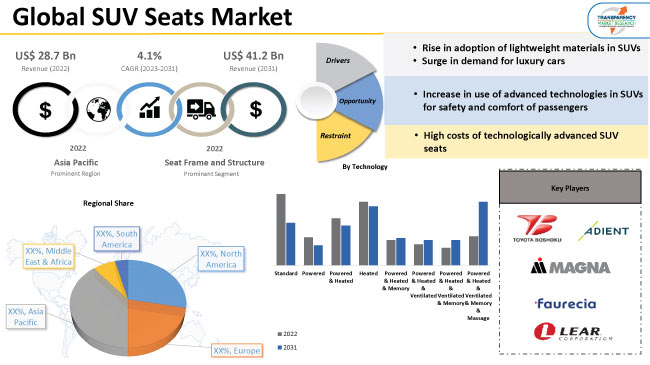 Suv Seats Market