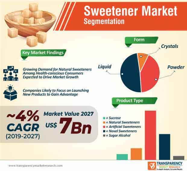 sweeteners market infographic