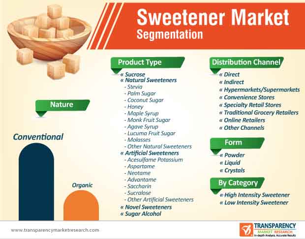 sweeteners market segmentation