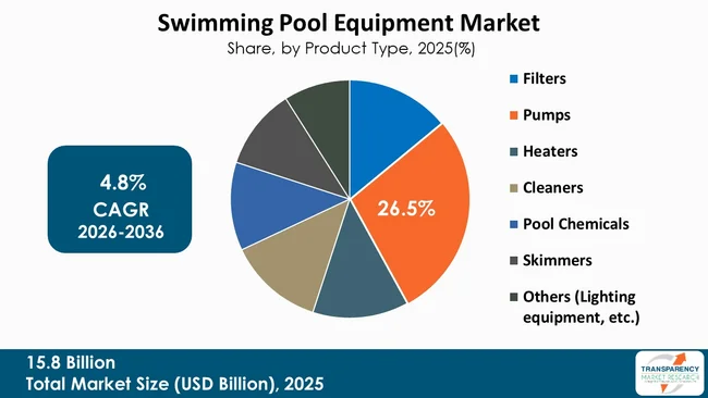 Swimming Pool Equipment Market By Type