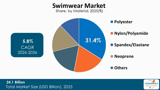 Swimwear Market By Type