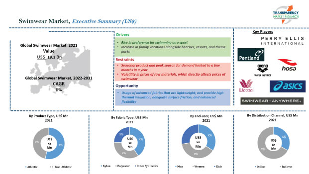 Swimwear Market