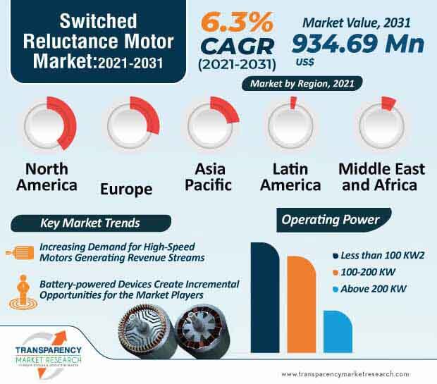 switched reluctance motor market infographic