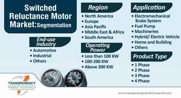 switched reluctance motor market segmentation