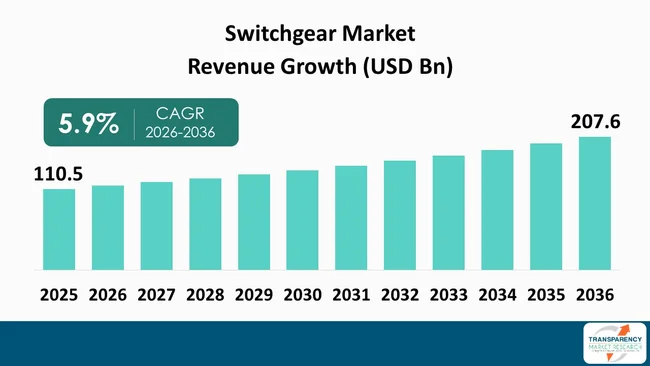 Switchgear Market By Revenue Switchgear Market By Revenue