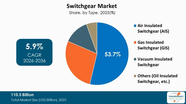 Switchgear Market By Type Switchgear Market By Type