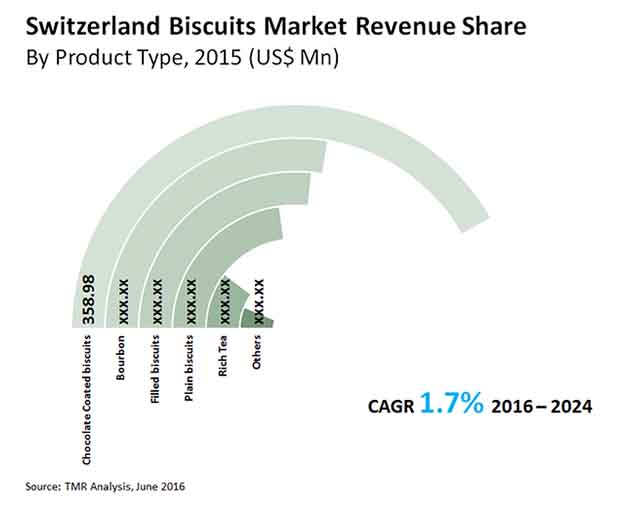 switzerland-biscuits-market